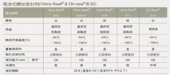 預(yù)涂式螺絲密封劑（Vibra-Seal&Dri-seal）系列